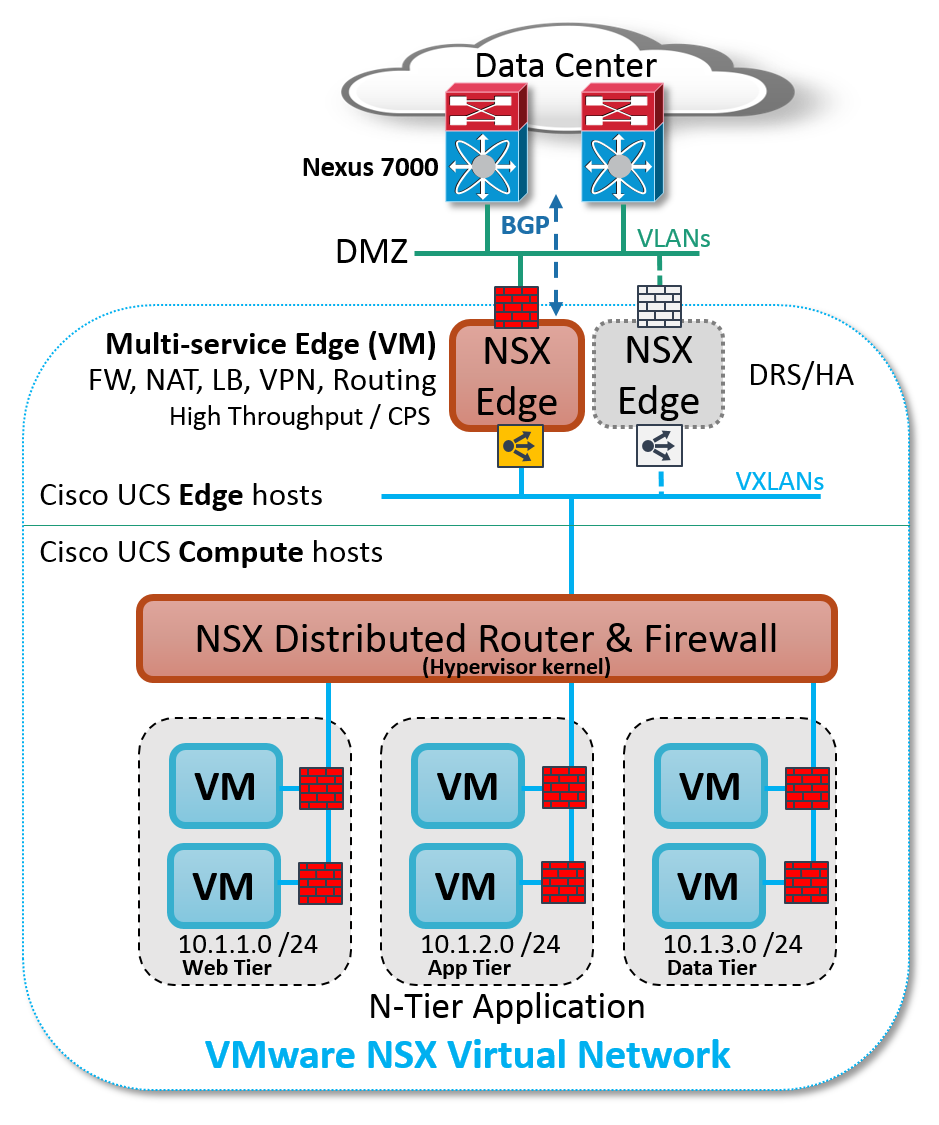 Figure: Sample VMware NSX logical topology on Cisco UCS