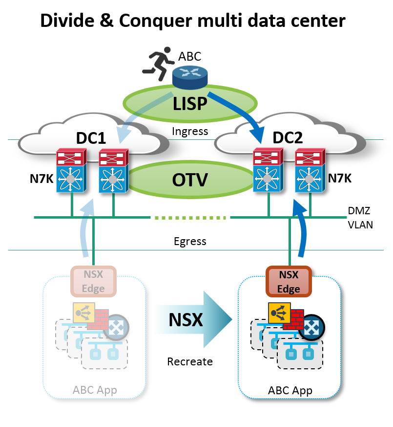 Figure: Multi data center with VMware NSX, Cisco OTV and LISP