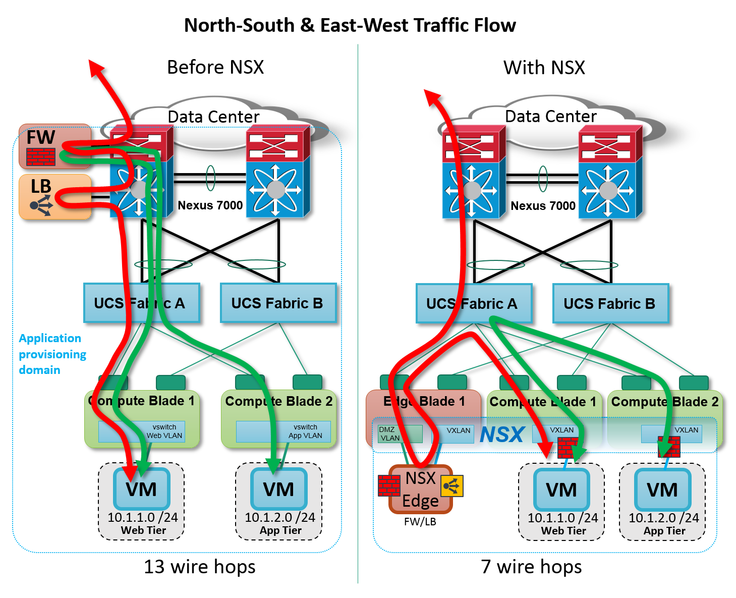 Figure: Application traffic flow. Before & After