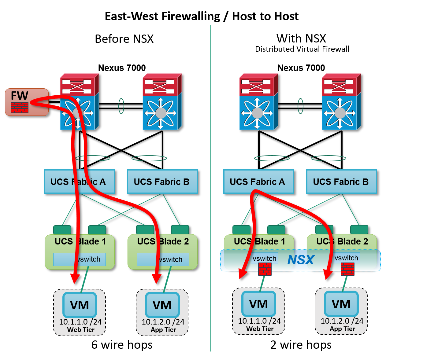 Figure: NSX Distributed Firewall -- inter host