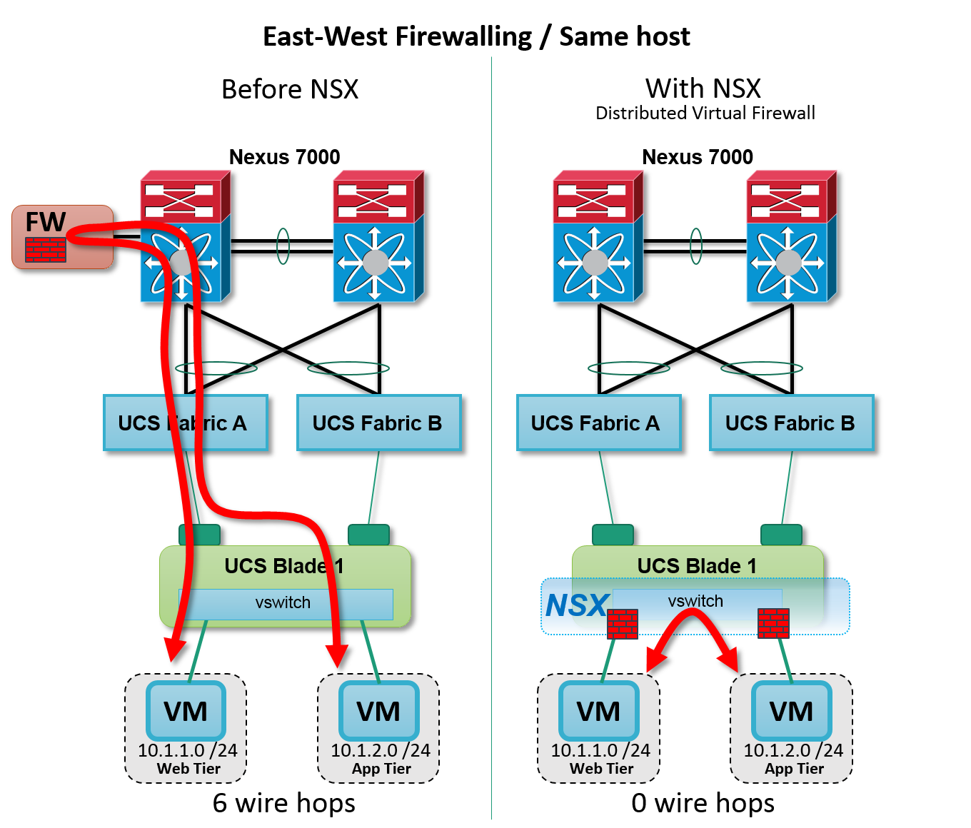 Figure: NSX Distributed Firewall -- intra host
