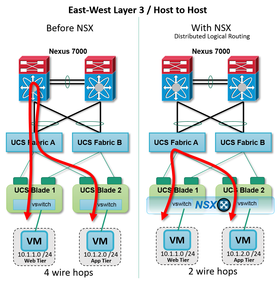 Figure: NSX Distributed Layer 3 routing -- inter host