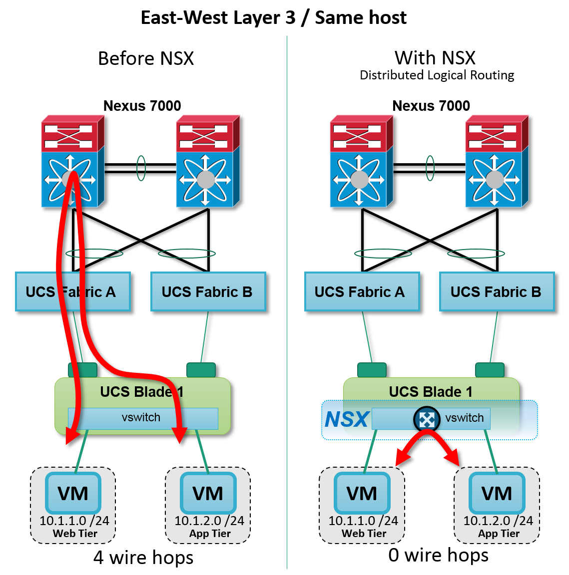 Figure: NSX Distributed Layer 3 routing intra host