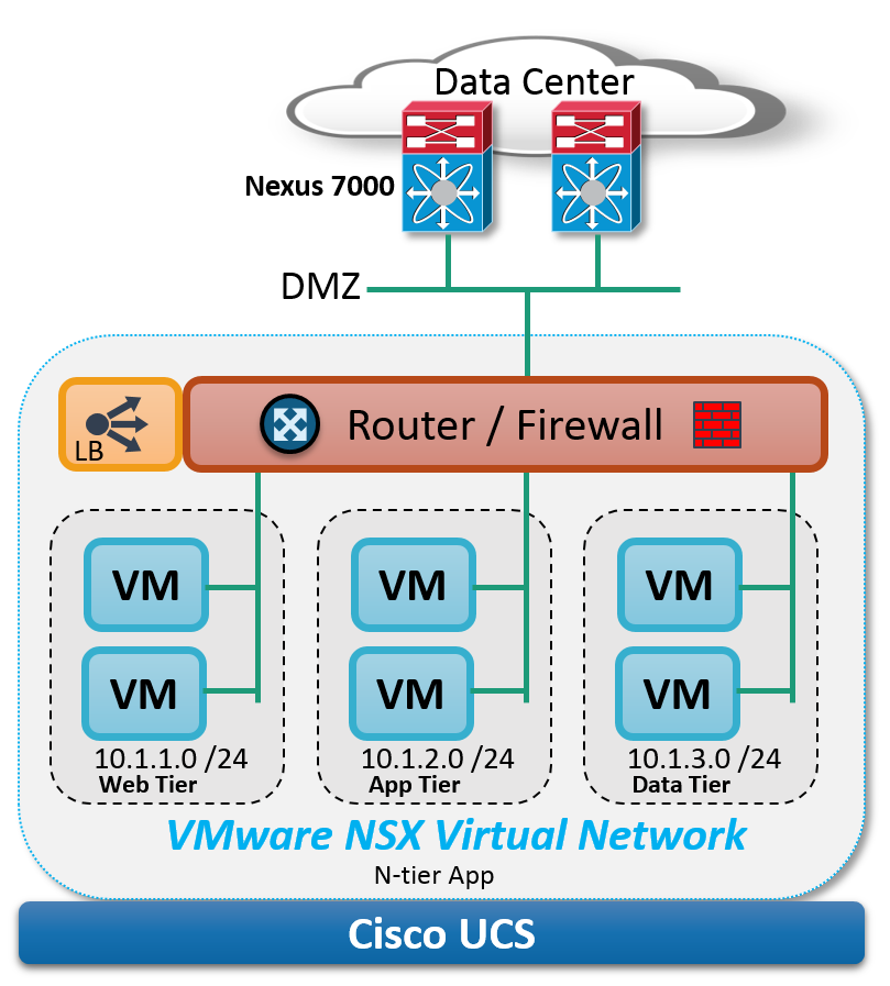 NSX Cisco logical topology