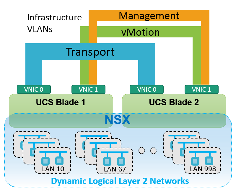 Figure: NSX dynamic logical Layer 2 networks