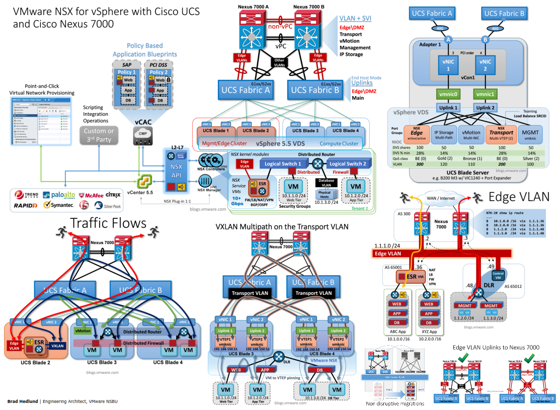 VMware NSX for vSphere with Cisco UCS and Nexus 7000 design poster