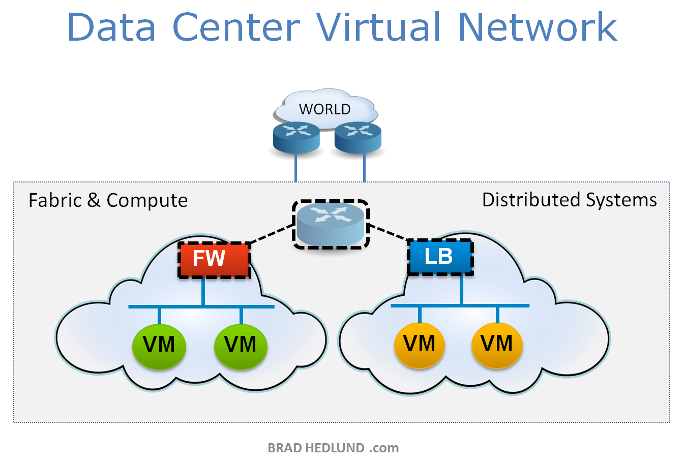 Data Center Virtual Network