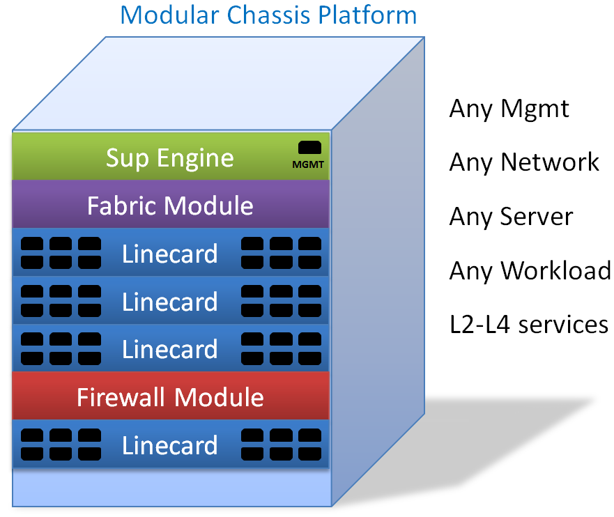 Modular network virtualization 3