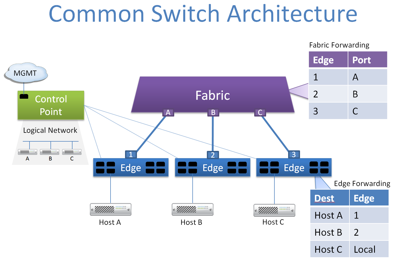 Modular Network Virtualization 4