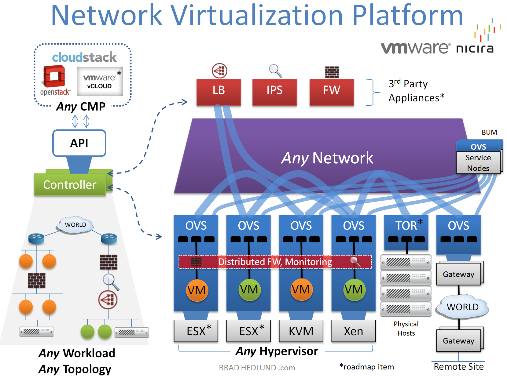 Modular Network Virtualization 7
