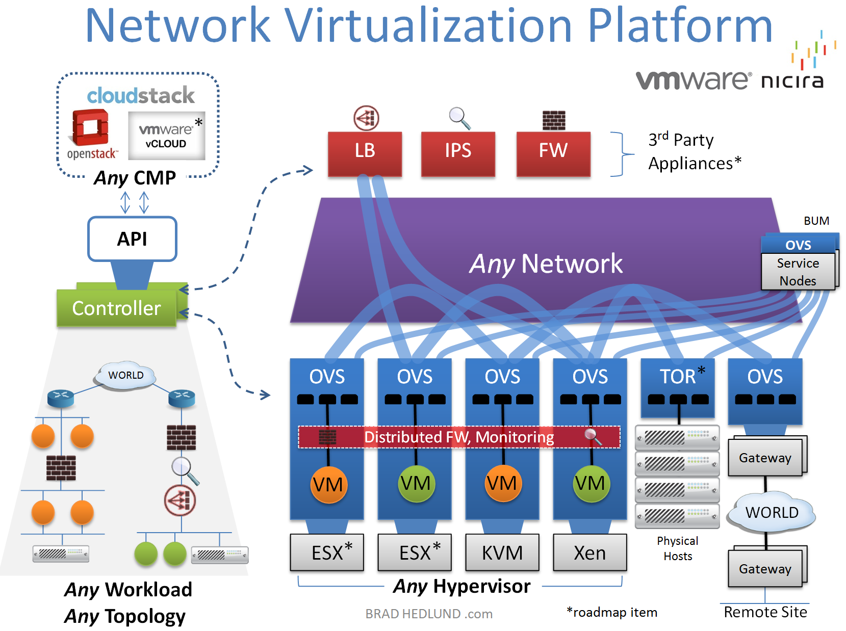 Network Virtualization: a next generation modular platform for the 