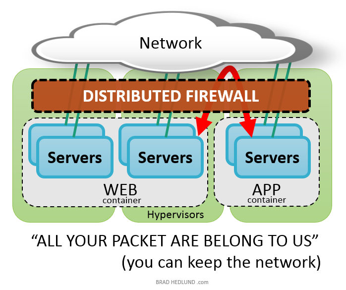 Distributed Firewall