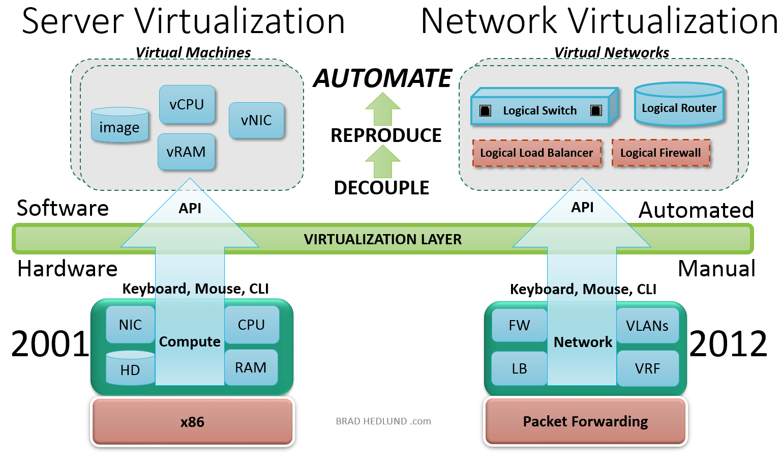 What Is Network Virtualization?  The Network Virtualization Blog