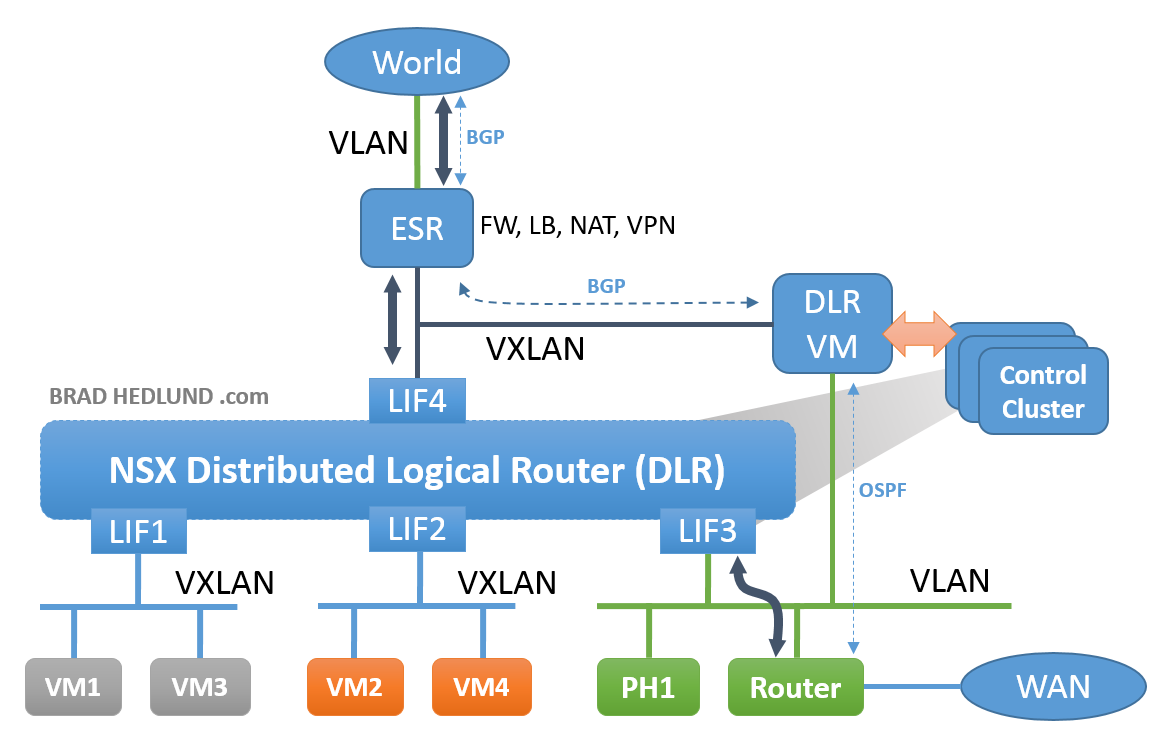 Distributed virtual and physical routing in VMware NSX for vSphere