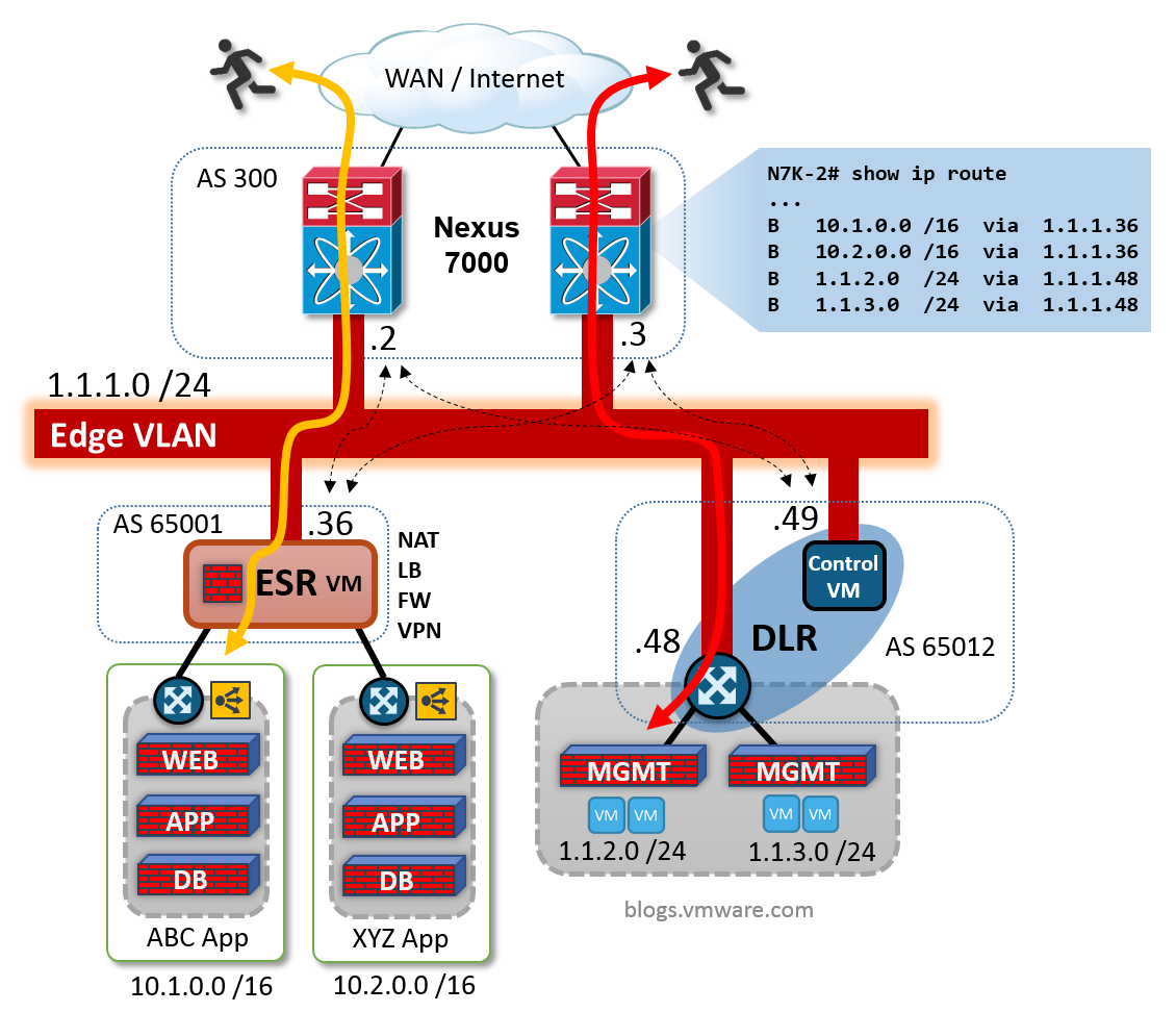 How to deploy VMware NSX with Cisco UCS and Nexus 7000 LaptrinhX
