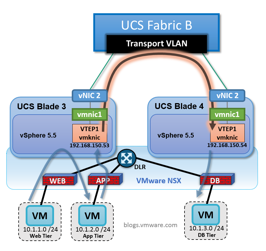 How to deploy VMware NSX with Cisco UCS and Nexus