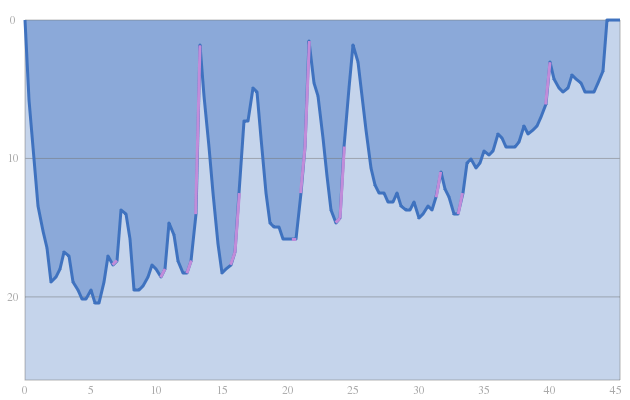 Dive profile