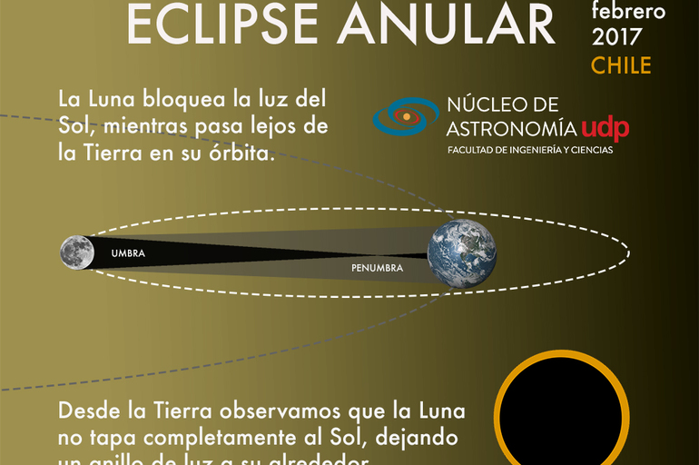 El 26 de febrero se podrá ver el primer eclipse solar anular en 15 años